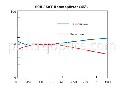 50 50 beamsplitter
